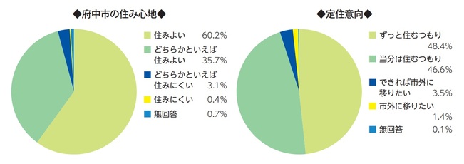 画像　円グラフ　府中市の住み心地と定住意向