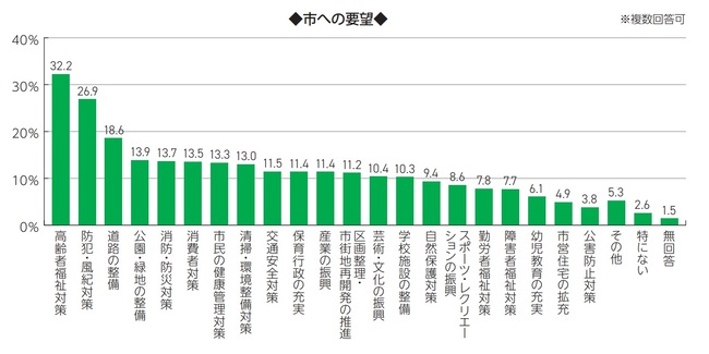 画像　横棒グラフ　市への要望　複数回答可