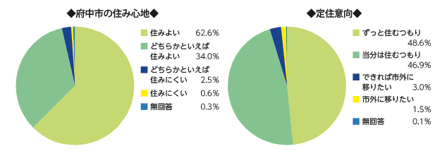 画像　円グラフ　府中市の住み心地と定住意向