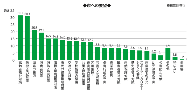 画像　横棒グラフ　市への要望　複数回答可