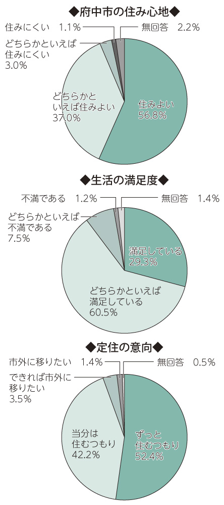 画像　円グラフ　府中市の住み心地と生活の満足度、定住の意向