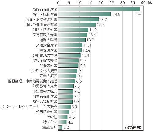 画像　横棒グラフ　市へ要望する施策