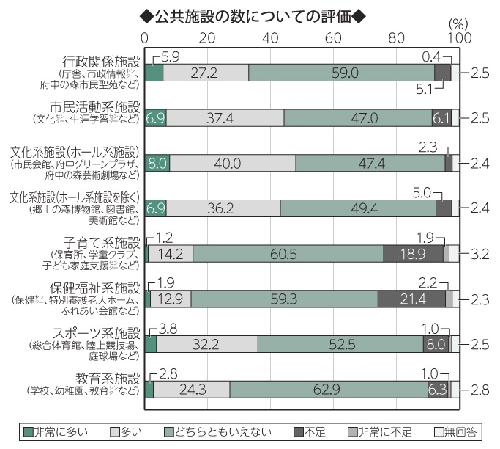 画像　横棒グラフ　公共施設の数についての評価