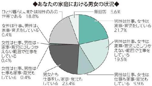 画像　円グラフ　あなたの家庭における男女の状況