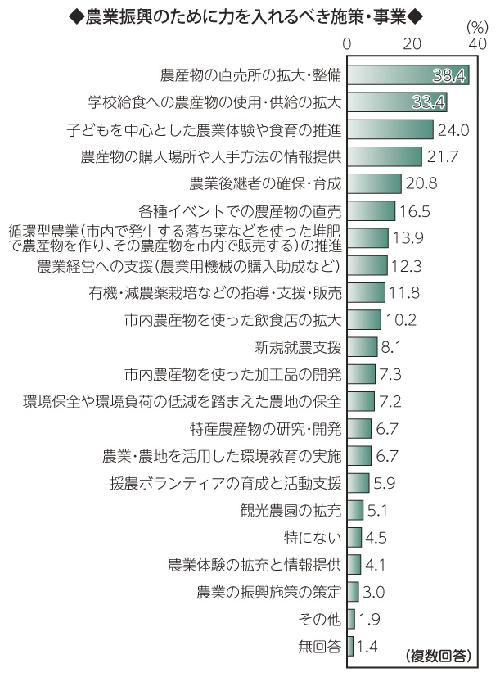 画像　横棒グラフ　農業振興のために力を入れるべき施策・事業