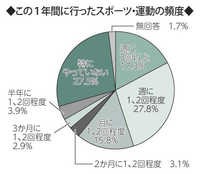 画像　円グラフ　この1年間に行ったスポーツ・運動の頻度