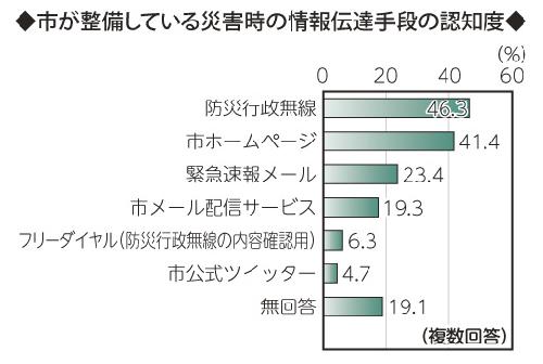 画像　横棒グラフ　市が整備している災害時の情報伝達手段の認知度