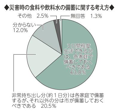 画像　円グラフ　災害時の食料や飲料水の備蓄に関する考え方