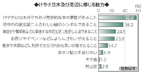 画像　横棒グラフ　けやき並木及び周辺に感じる魅力