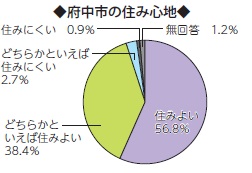 画像　円グラフ　府中市の住み心地