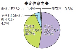 画像　円グラフ　定住意向