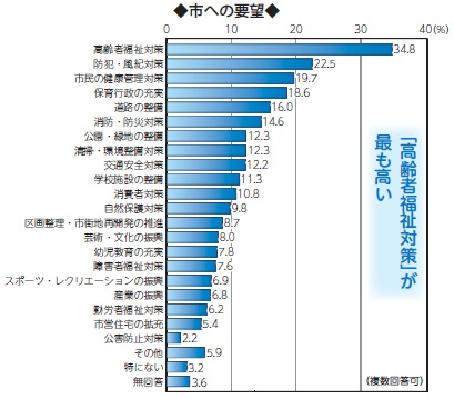 画像　横棒グラフ　市への要望　複数回答可