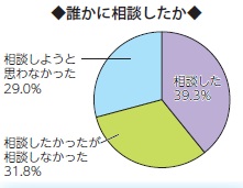 画像　円グラフ　パートナーからの暴力について誰かに相談したか