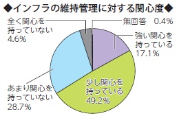 画像　円グラフ　インフラの維持管理に対する関心度