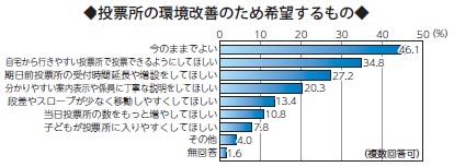 画像　横棒グラフ　投票所の環境改善　複数回答可