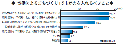 画像　横棒グラフ　協働によるまちづくり　複数回答可