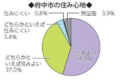 画像　円グラフ　府中市の住み心地