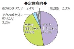 画像　円グラフ　定住意向