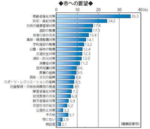 画像　横棒グラフ　市への要望　複数回答可