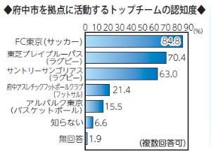 画像　横棒グラフ　トップチームの認知度　複数回答可