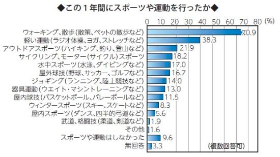 画像　横棒グラフ　スポーツや運動　複数回答可