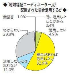 画像　円グラフ　地域福祉コーディネーター
