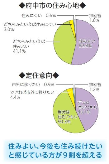 画像　円グラフ　府中市の住み心地と定住意向