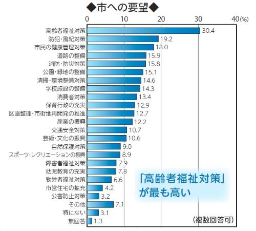 画像　横棒グラフ　市への要望　複数回答可