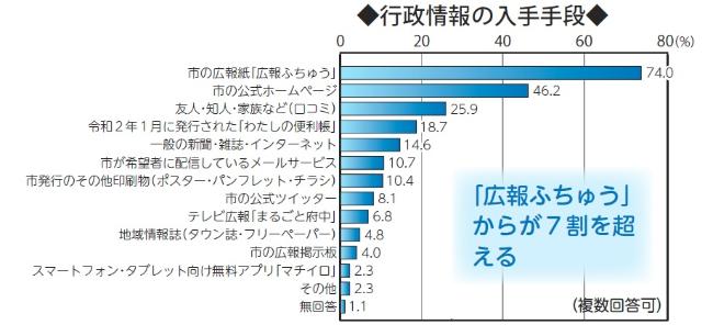 画像　横棒グラフ　行政情報の入手手段　複数回答可