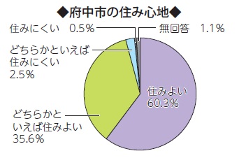 画像　円グラフ　府中市の住み心地