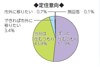 画像　円グラフ　定住意向