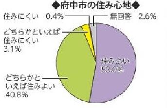 画像　円グラフ　府中市の住み心地