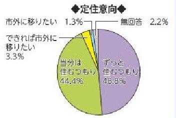 画像　円グラフ　定住意向