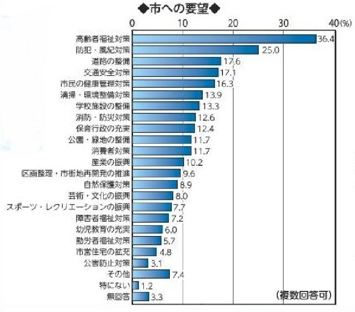 画像　横棒グラフ　市への要望　複数回答可