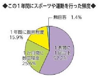 画像　円グラフ　地域福祉コーディネーター