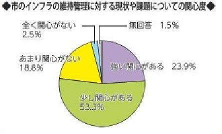 画像　円グラフ　地域福祉コーディネーター