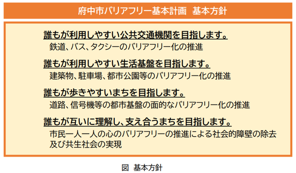 府中市バリアフリー基本計画で定める基本方針の4項目の画像