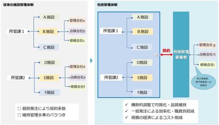 包括管理イメージ