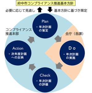 「コンプライアンス推進のＰＤＣＡサイクル