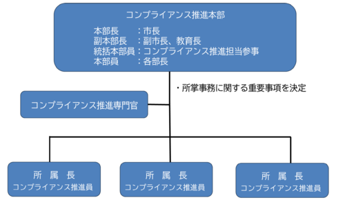 コンプライアンスの推進体制