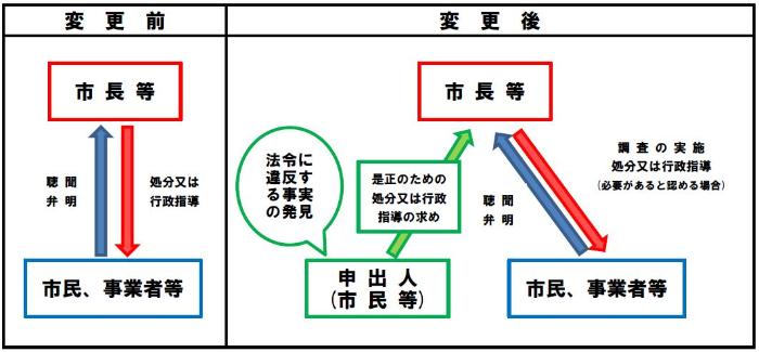 処分等のもとめ