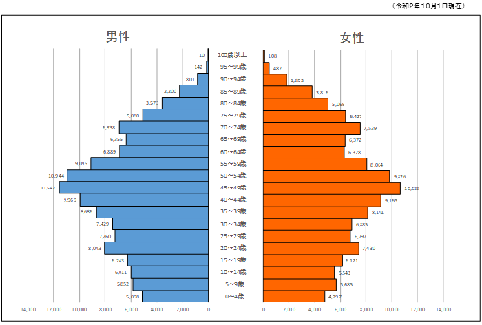 府中市の人口ピラミッド(5歳階級)