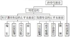 画像　表1　主な基金と体系図