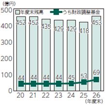 画像　表2　基金残高の状況