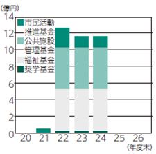 画像　表3　財源補てんの状況