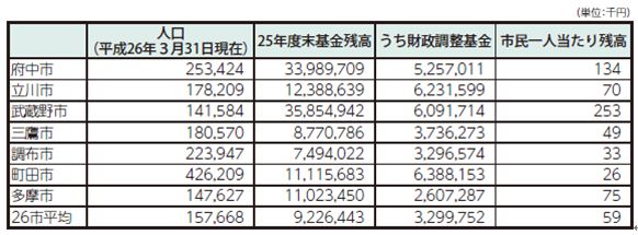 画像　表4　基金残高の状況