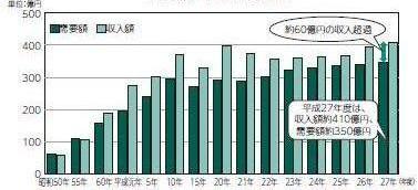 表1　需要額・収入額の推移