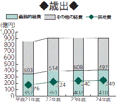 画像　表2　歳出の推移