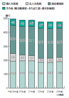 画像　表1　市税の推移と内訳