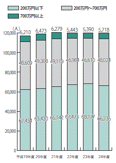 画像　表2　個人市民税の所得階層ごとの納税義務者数の推移
